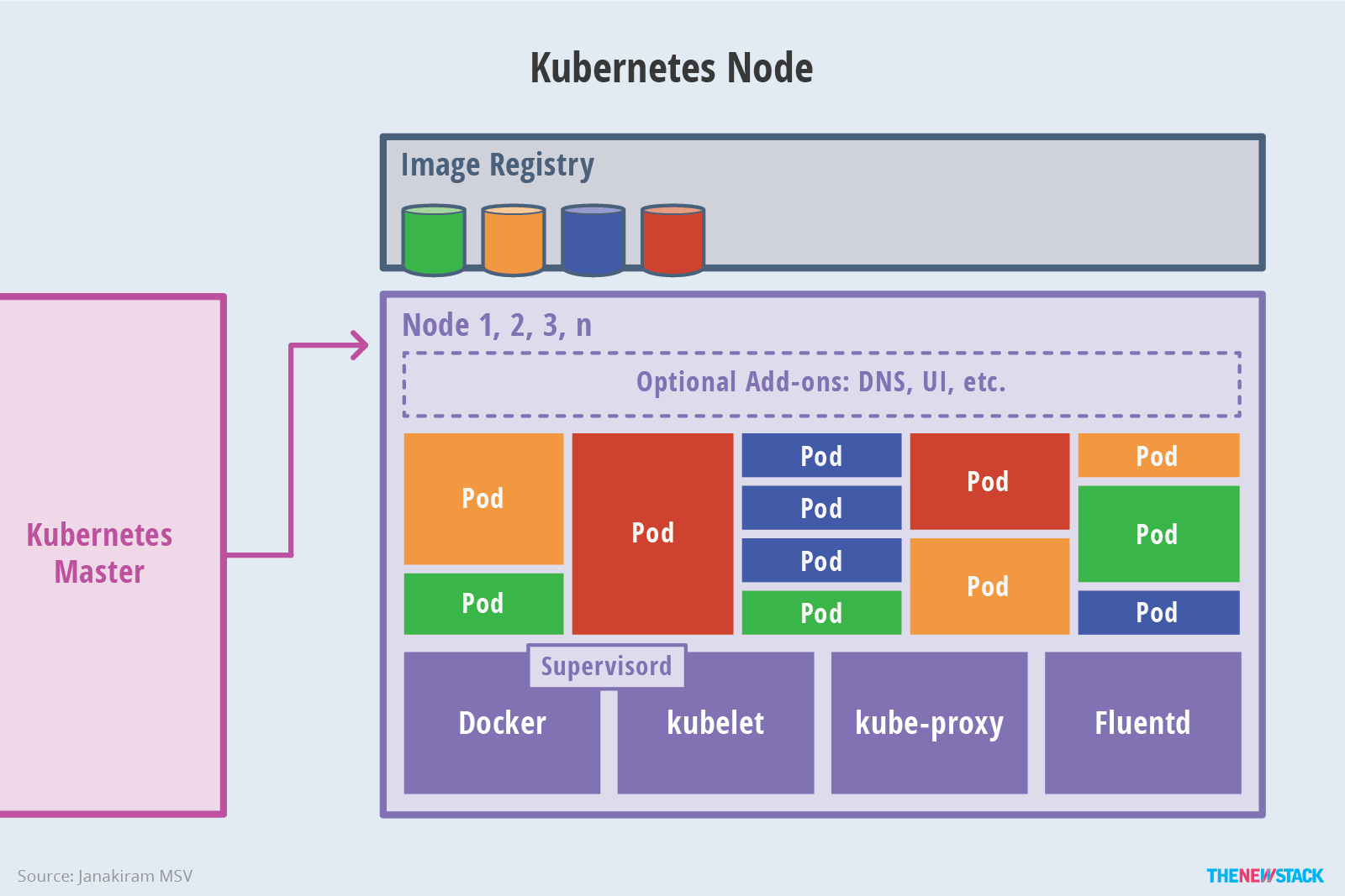 node图